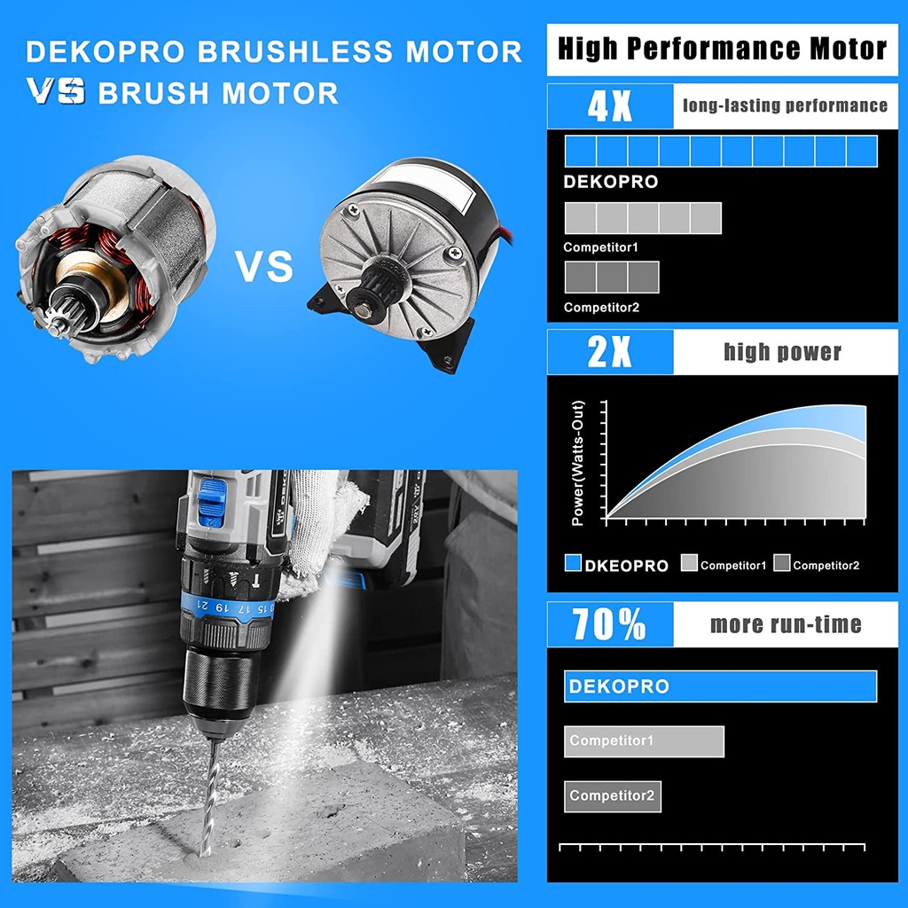 DEKOPRO 20V BRUSHLESS IMPACT DRILL, Max Torque: 42N.m Torque Settings: 18+3 No-load Speed: 0-450/0-1700rpm.